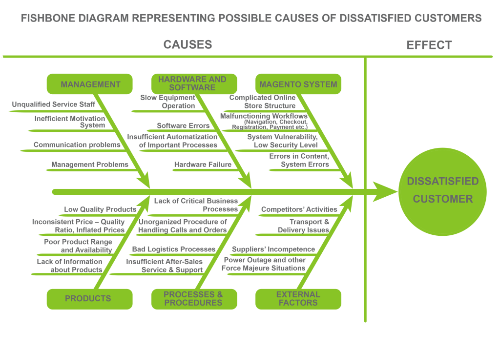 Fishbone Diagram For Service Industry