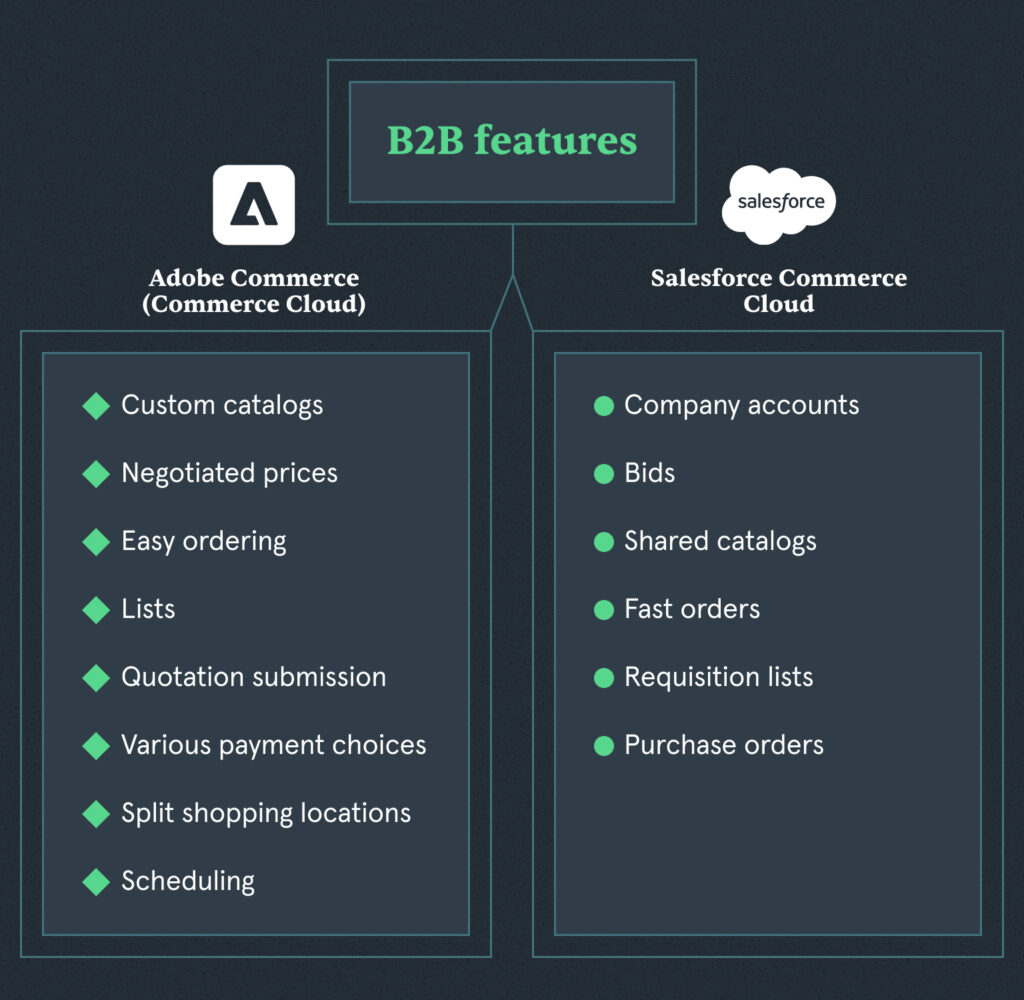 Comparison Between Adobe Commerce Cloud Vs Salesforce Commerce Cloud