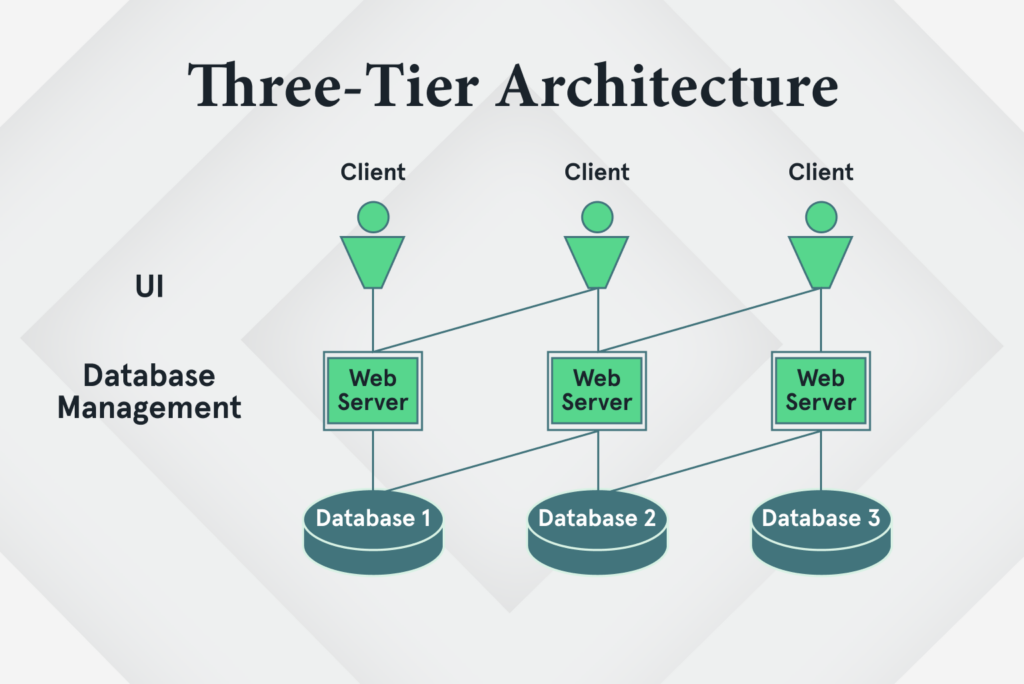 Architecture of eCommerce — What is it and Why care?